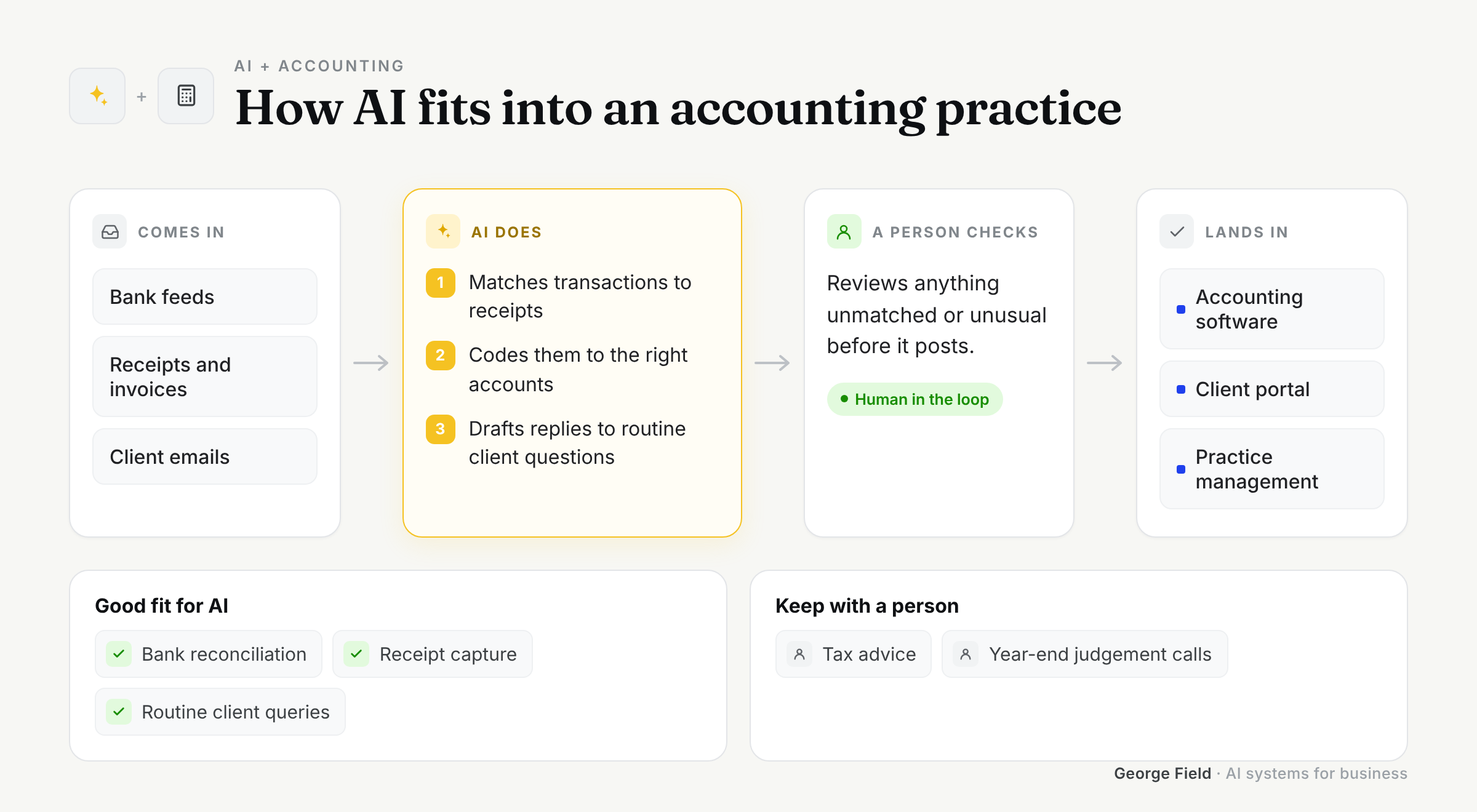 How AI fits into Accounting: what comes in, what AI does, what a person checks and where it lands