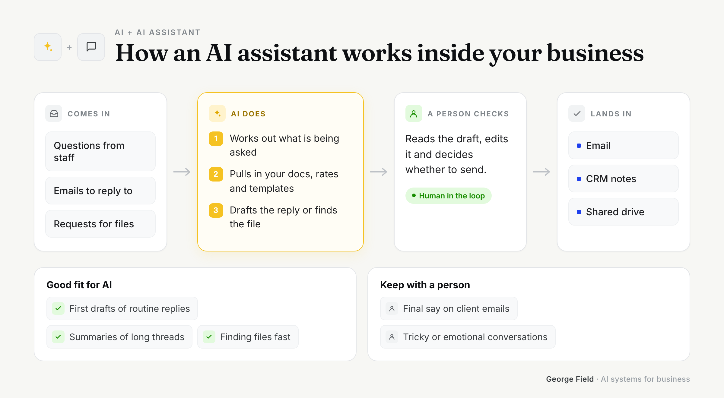 How AI fits into AI Assistant: what comes in, what AI does, what a person checks and where it lands