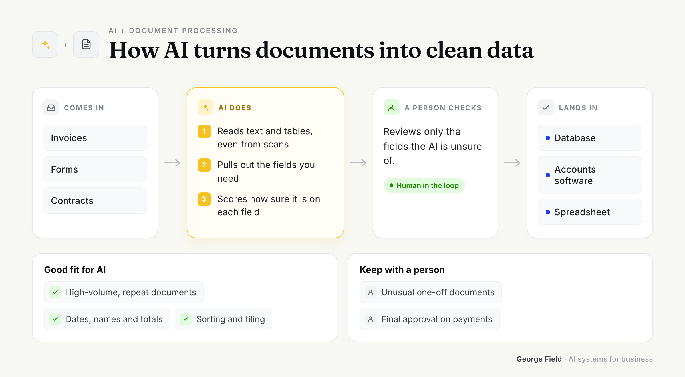 How AI fits into Document Processing: what comes in, what AI does, what a person checks and where it lands