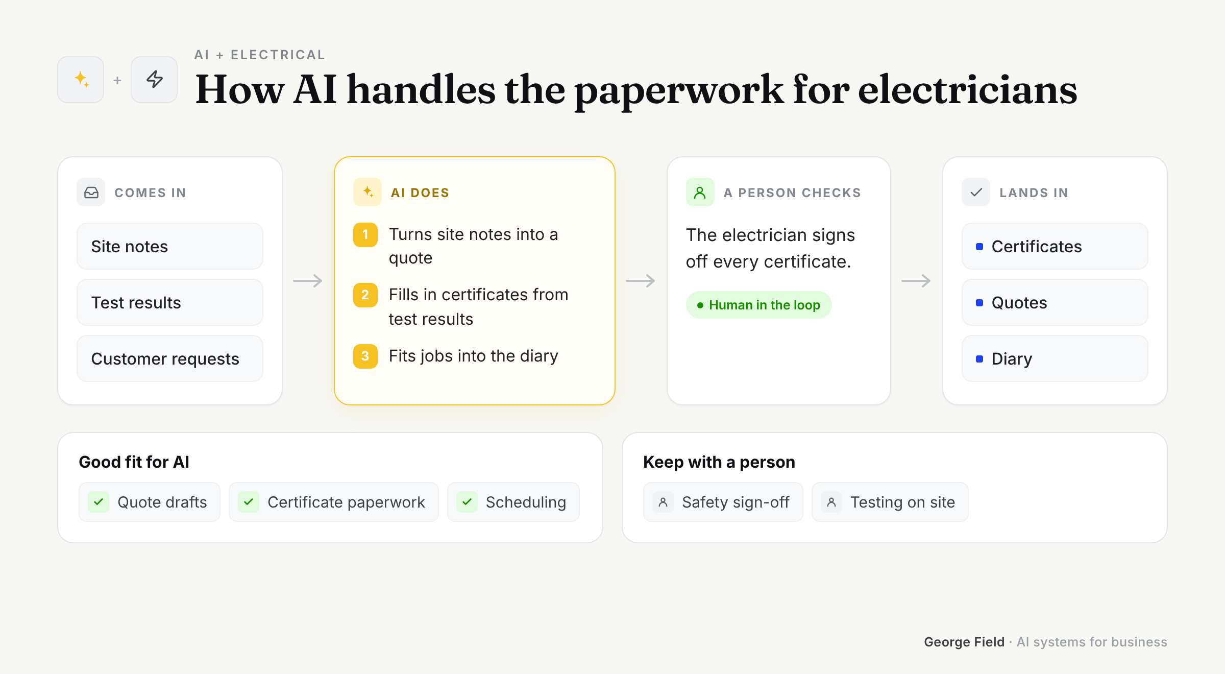 How AI fits into Electrical: what comes in, what AI does, what a person checks and where it lands