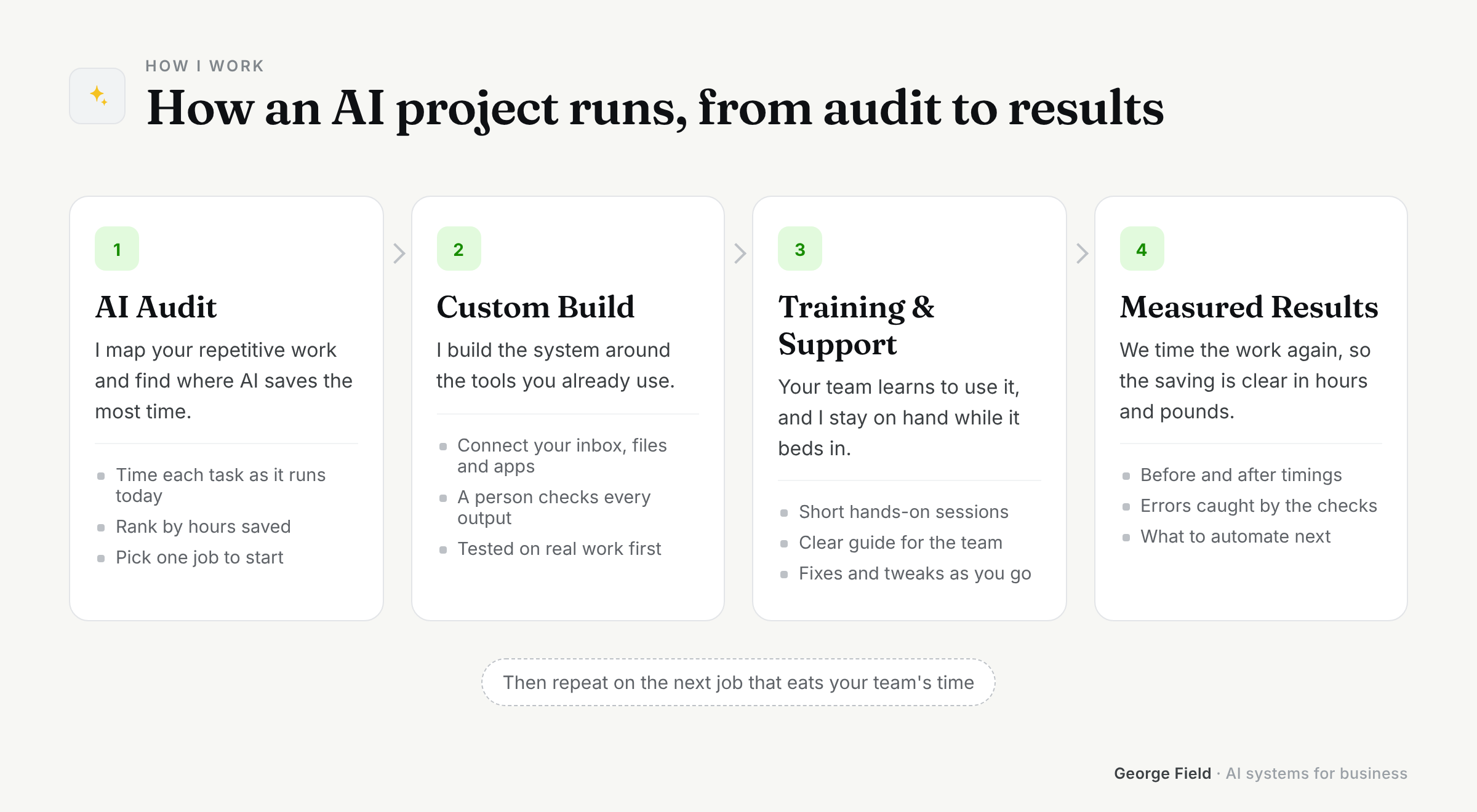How an AI project runs: AI Audit, Custom Build, Training and Support, Measured Results