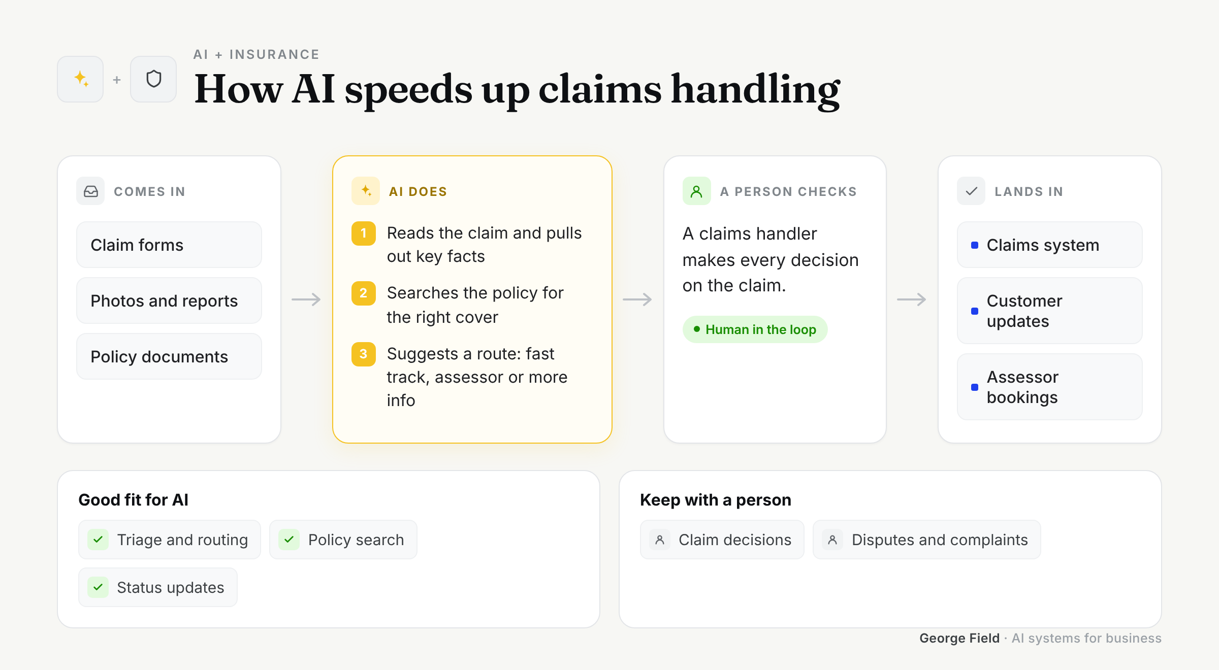 How AI fits into Insurance: what comes in, what AI does, what a person checks and where it lands