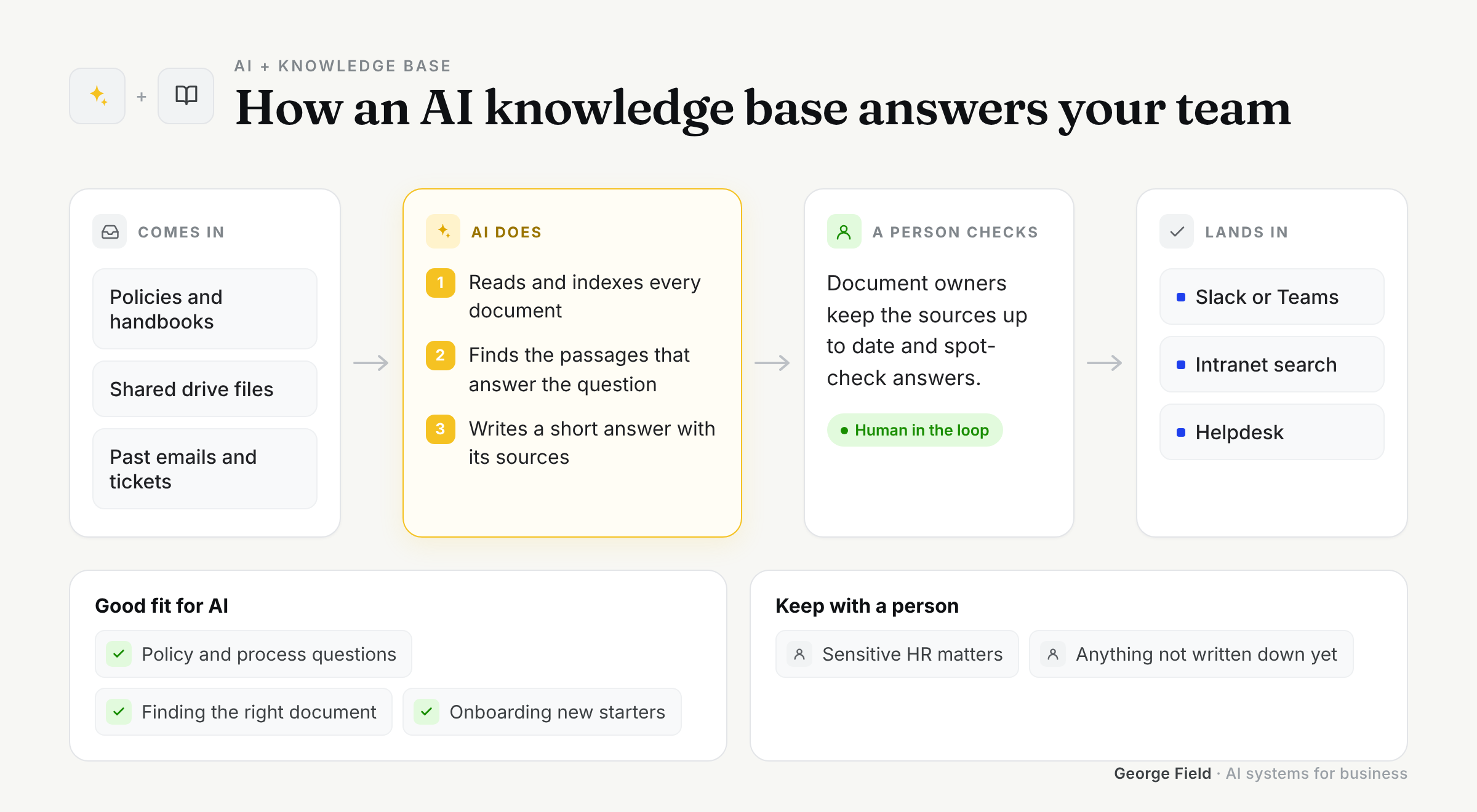 How AI fits into Knowledge Base: what comes in, what AI does, what a person checks and where it lands