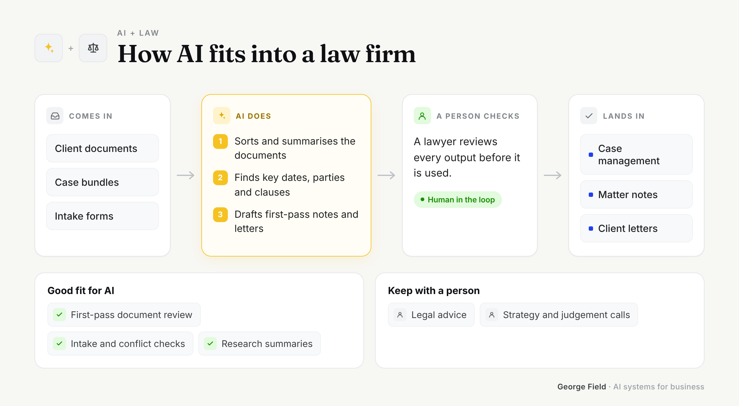 How AI fits into Law: what comes in, what AI does, what a person checks and where it lands
