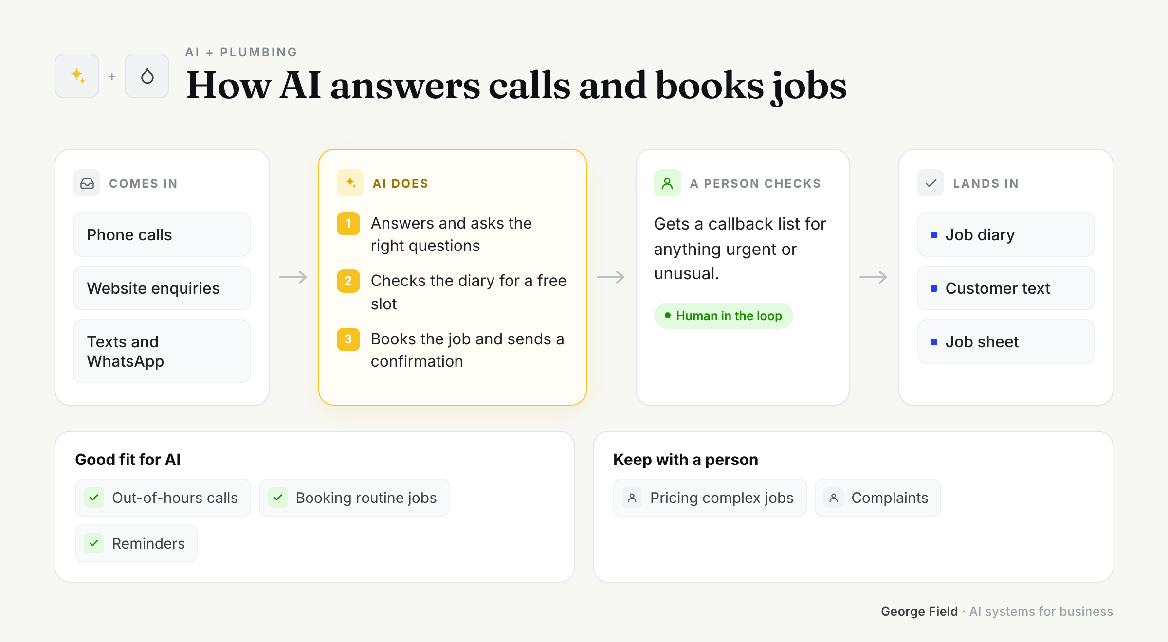 How AI fits into Plumbing: what comes in, what AI does, what a person checks and where it lands
