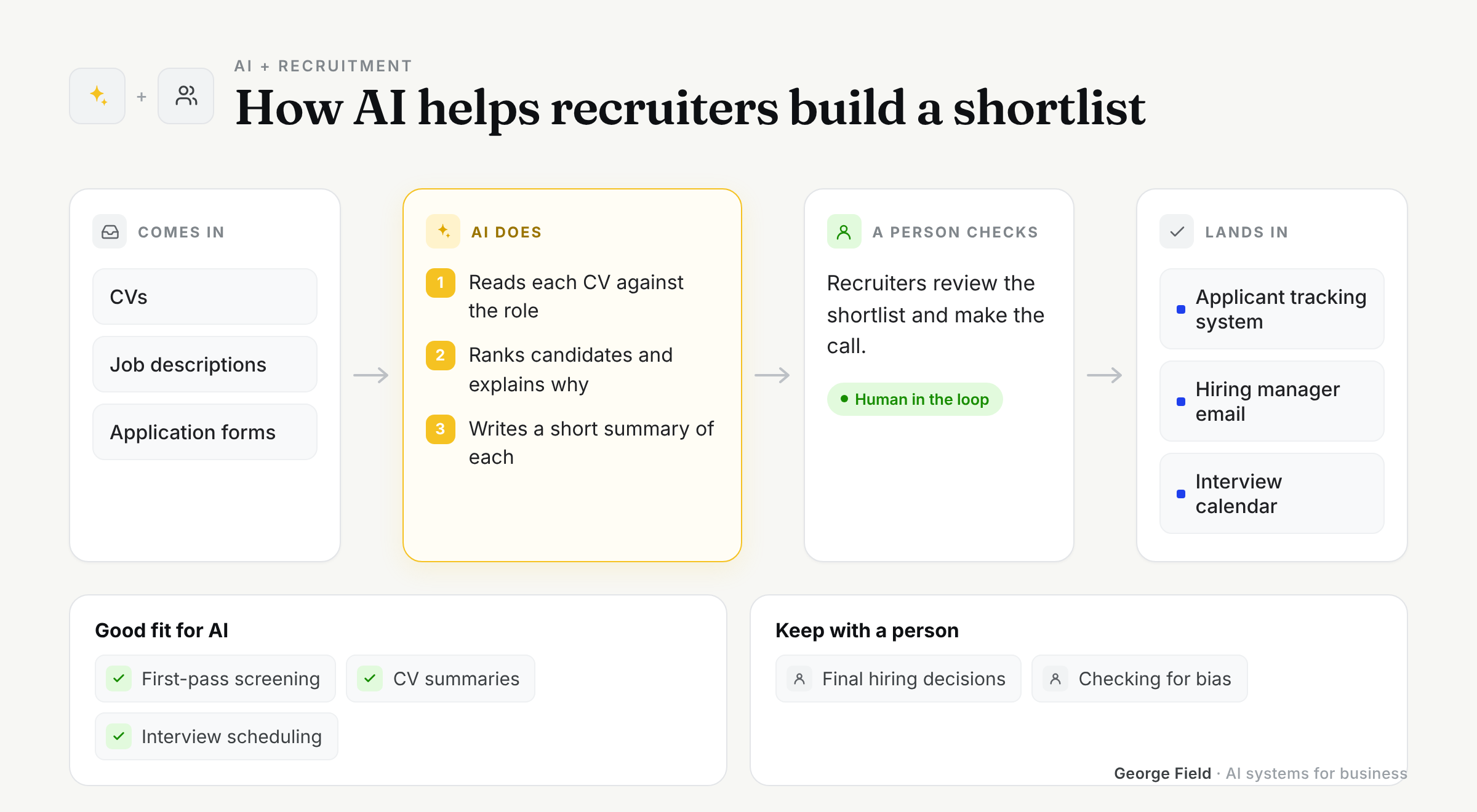 How AI fits into Recruitment: what comes in, what AI does, what a person checks and where it lands