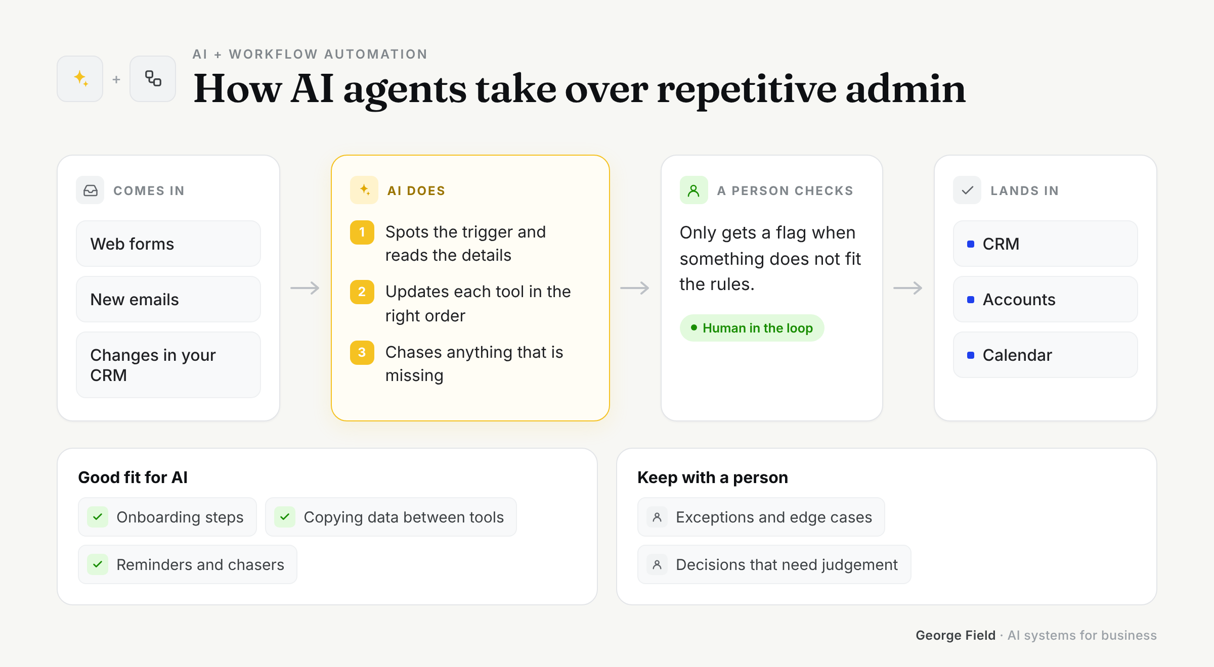 How AI fits into Workflow Automation: what comes in, what AI does, what a person checks and where it lands